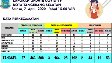 Kasus Positif Corona di Tangsel Bertambah 3 orang Jadi 59 Pasien, Meninggal 13, Sembuh 2