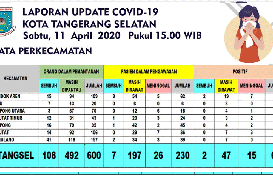 Data Corona Tangsel Minggu 12 April: Positif 67, PDP 231, ODP 606