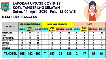 Data Corona Tangsel Minggu 12 April: Positif 67, PDP 231, ODP 606