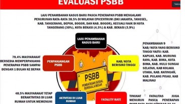 Laju Kasus Corona di Jabodetabek Turun 39 Persen, Tapi Pergerakan Masyarakat di Bawah Target