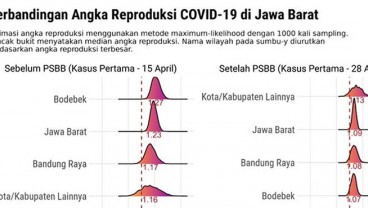 Ridwan Kamil: PSBB Turunkan Replikas Kasus Corona Bodebek 20 Persen