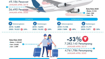 Januari-April 2020, Bandara I Gusti Ngurah Rai Layani 4,7 Juta Penumpang