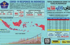 Update Corona 20 Mei 2020: Delapan Provinsi Nihil Kasus Baru Covid-19