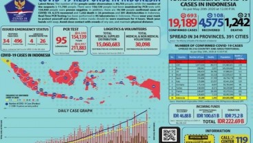 Update Corona 20 Mei 2020: Delapan Provinsi Nihil Kasus Baru Covid-19