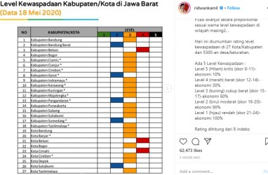 Bekasi dan Cimahi Raih Rapor Merah Kewaspadaan Covid-19 di Jabar