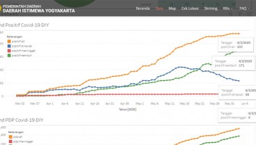 DIY 2 Hari Beruntun Nihil Kasus Baru Corona, Sembuh 171, Total Positif 237