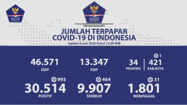 Pasien Sembuh Covid-19 Hampir 10.000 orang, Rasio Sembuh 32 Persen