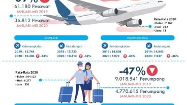 Januari-Mei, Bandara I Gusti Ngurah Rai Layani 4,77 Juta Penumpang