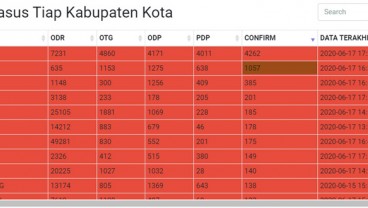 Positif Covid-19 Sidoarjo Tembus 1.057, Dapat Tambahan 1 Alat Tes PCR