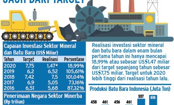 PROYEKSI KINERJA 2020 : Investasi Minerba Bisa Meleset