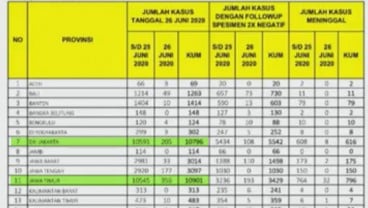 Kasus Positif Covid-19 Jatim 10.901, Salip DKI Jakarta dengan 10.796 Kasus