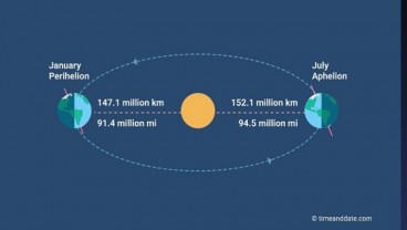 Besok, Posisi Bumi Ada di Titik Aphelion, Apa Dampaknya?