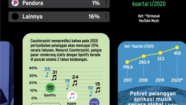 Nyanyian Spotify Semakin Merdu