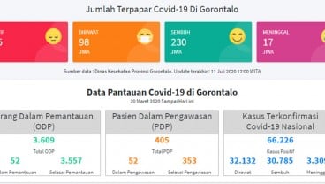 Tambah 29 Positif Covid-19 di Gorontalo, 13 dari Tenaga Kesehatan