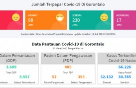 Tambah 29 Positif Covid-19 di Gorontalo, 13 dari Tenaga Kesehatan