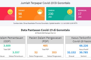 Tambah 29 Positif Covid-19 di Gorontalo, 13 dari Tenaga Kesehatan