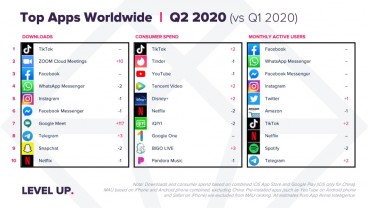 Pandemi Covid-19 Lecut Konsumsi Aplikasi Mobile di Indonesia