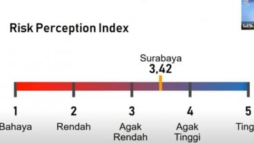 Survei: Surabaya belum Siap Lepas PSBB, 59 Persen Warga belum Peduli Penularan Covid-19