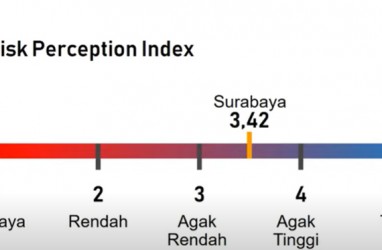 Survei: Surabaya belum Siap Lepas PSBB, 59 Persen Warga belum Peduli Penularan Covid-19