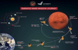 Misi ke Mars Uni Emirat Arab Butuh Waktu 7 Bulan