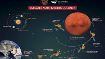 Misi ke Mars Uni Emirat Arab Butuh Waktu 7 Bulan