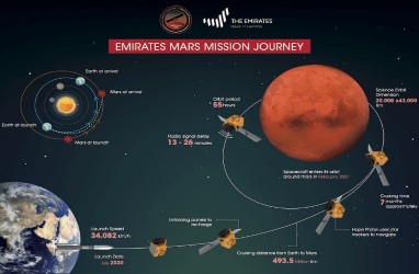 Misi ke Mars Uni Emirat Arab Butuh Waktu 7 Bulan