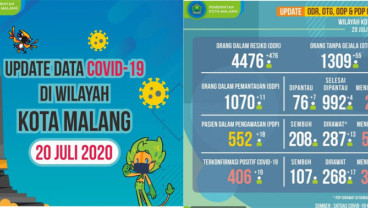 Positif Covid-19 di Kota Malang Bertambah 19 Jadi 406