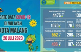 Positif Covid-19 di Kota Malang Bertambah 19 Jadi 406