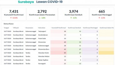 Risma: Pasien Sembuh Covid-19 Di-treatment Senam Pernafasan