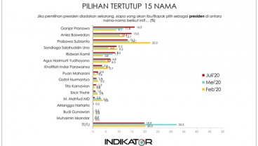 Ganjar Pranowo Menang jika Pilpres Digelar 2020, Anies Keok