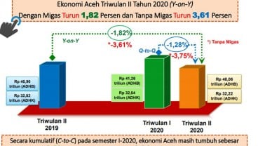 Perekonomian Aceh Semester II/2020 Tumbuh Hingga 0,63 Persen