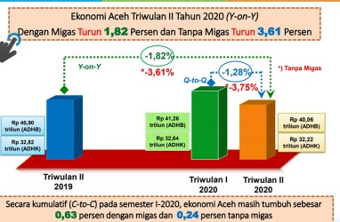 Perekonomian Aceh Semester II/2020 Tumbuh Hingga 0,63 Persen