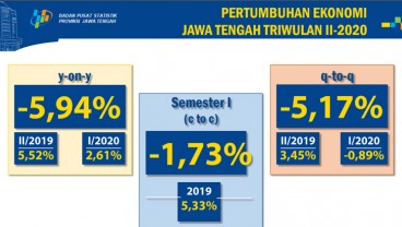 Ekonomi Jateng Terkontraksi hampir -6 Persen pada Triwulan II 2020