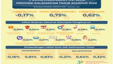 Kaltim Kembali Catatkan Deflasi Pada Agustus 2020