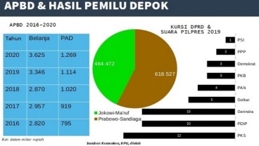 Pilkada 2020 : Profil Depok, Cengkeraman PKS dan Ancaman ‘Kudeta’ Gerindra-PDIP