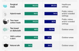 Ini Jenis Masker yang Paling Efektif Lindungi dari Virus Corona
