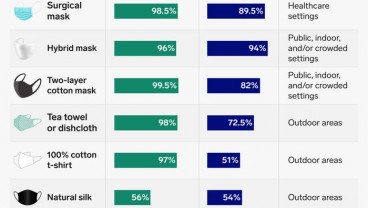 Ini Jenis Masker yang Paling Efektif Lindungi dari Virus Corona