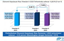 Sektor Konstruksi Terbesar Sumbang Penurunan Ekonomi Kepri