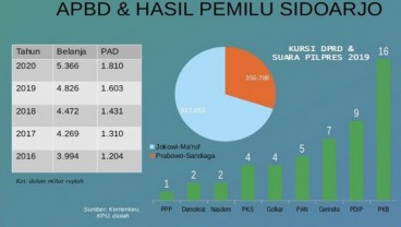 Pilkada Serentak 2020 : 'Musibah' PKB dan Ambisi Mengulang Kejayaan di Kabupaten Sidoarjo