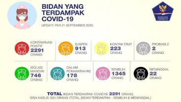 2.291 Bidan Terdampak Covid-19, 22 Orang Meninggal