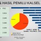 Pilgub Kalimantan Selatan : Hijrah Denny Indrayana Dongkel Kemapanan Sahbirin Noor