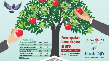 Geliat BPD: Piawai di Kredit Konsumsi, tak Pruden Kredit Modal Kerja