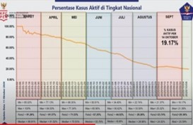 Satgas Covid-19: Tren Persentase Kasus Aktif Terus Turun