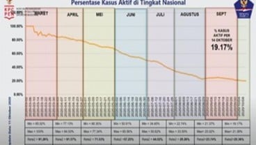 Satgas Covid-19: Tren Persentase Kasus Aktif Terus Turun