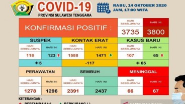 Covid-19 di Sultra Belum Terkendali, 3.800 Pasien Terkonfirmasi Positif