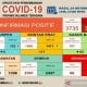 Covid-19 di Sultra Belum Terkendali, 3.800 Pasien Terkonfirmasi Positif