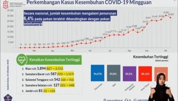 Duh, Angka Kesembuhan Nasional Pekan Ini Anjlok 6,4 Persen