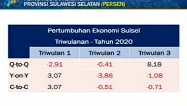 Meski Minus, Ekonomi Sulsel Lebih Baik dari Kuartal Sebelumnya