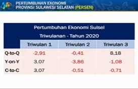 Meski Minus, Ekonomi Sulsel Lebih Baik dari Kuartal Sebelumnya