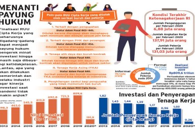 UU CIPTA KERJA : Aturan Turunan Tuntas Pekan Ini